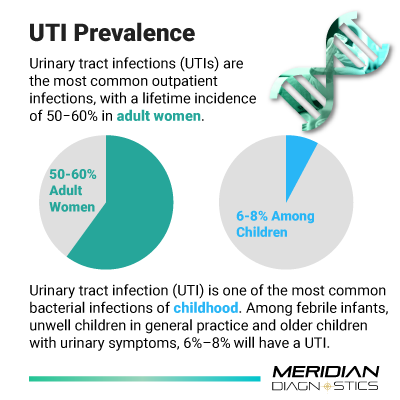 UTI Prevalence