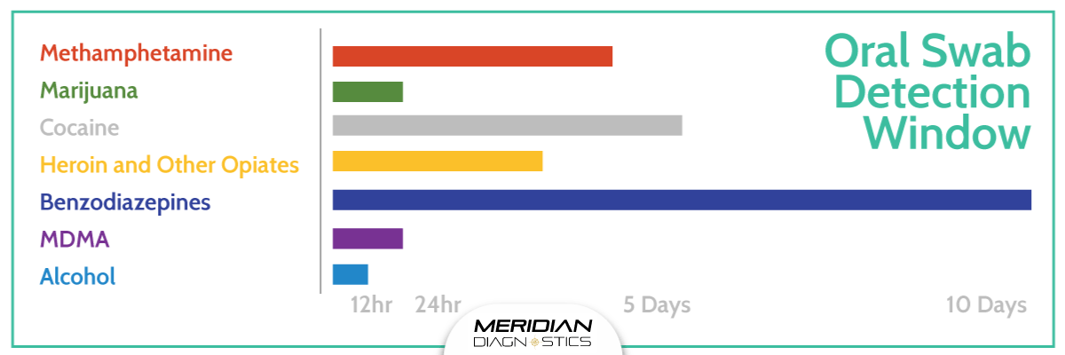 Meridian - Typical Detection Timelines