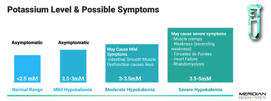 High Potassium Levels And Low Blood Sugar