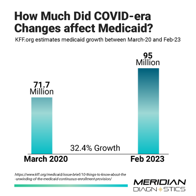 Covid Medicaid Growth