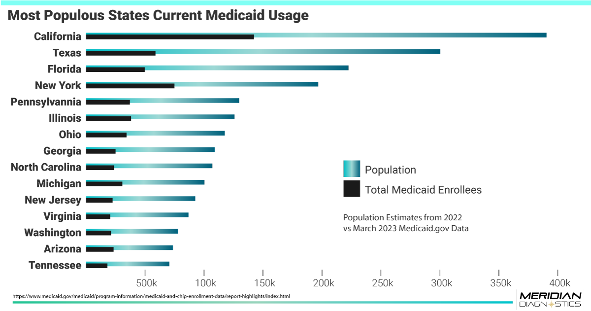 Most Populous States Medicaid Use