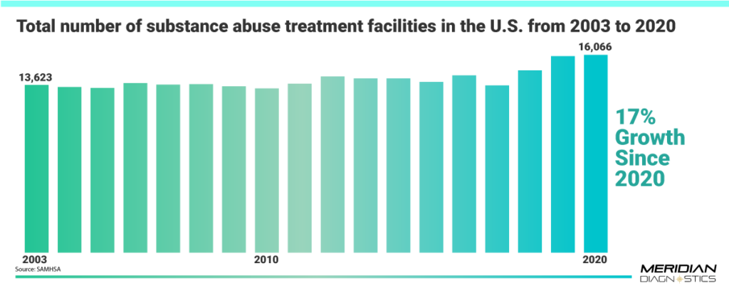 Drug Treatment Centers in the US