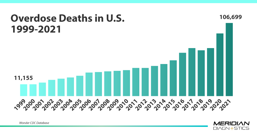 Opioid Overdose Deaths in the US 1999-2021