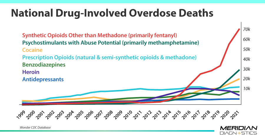 What caused drug overdose deaths per year
